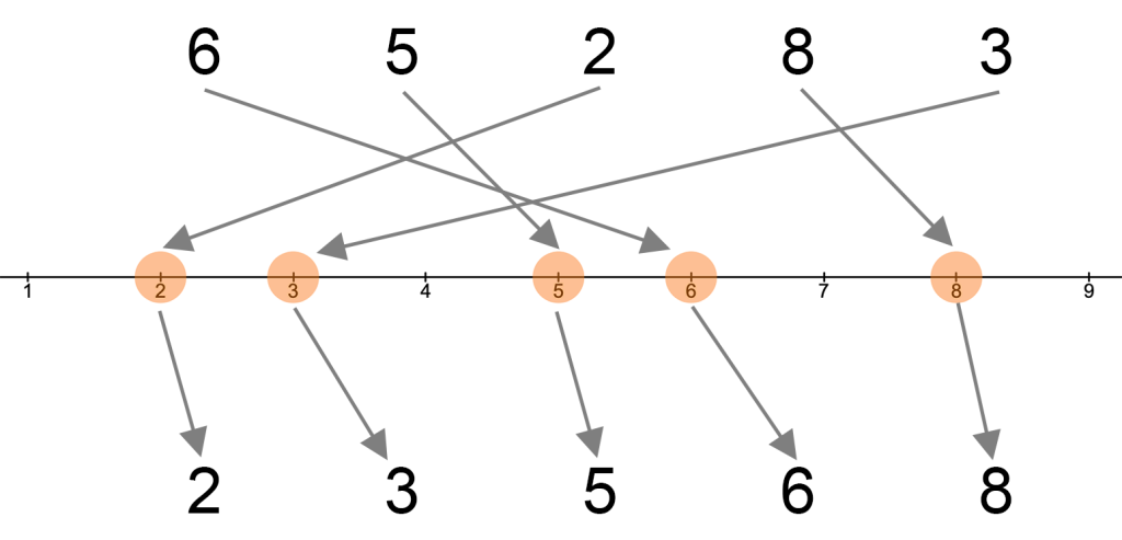 1D sorting of 5 numbers