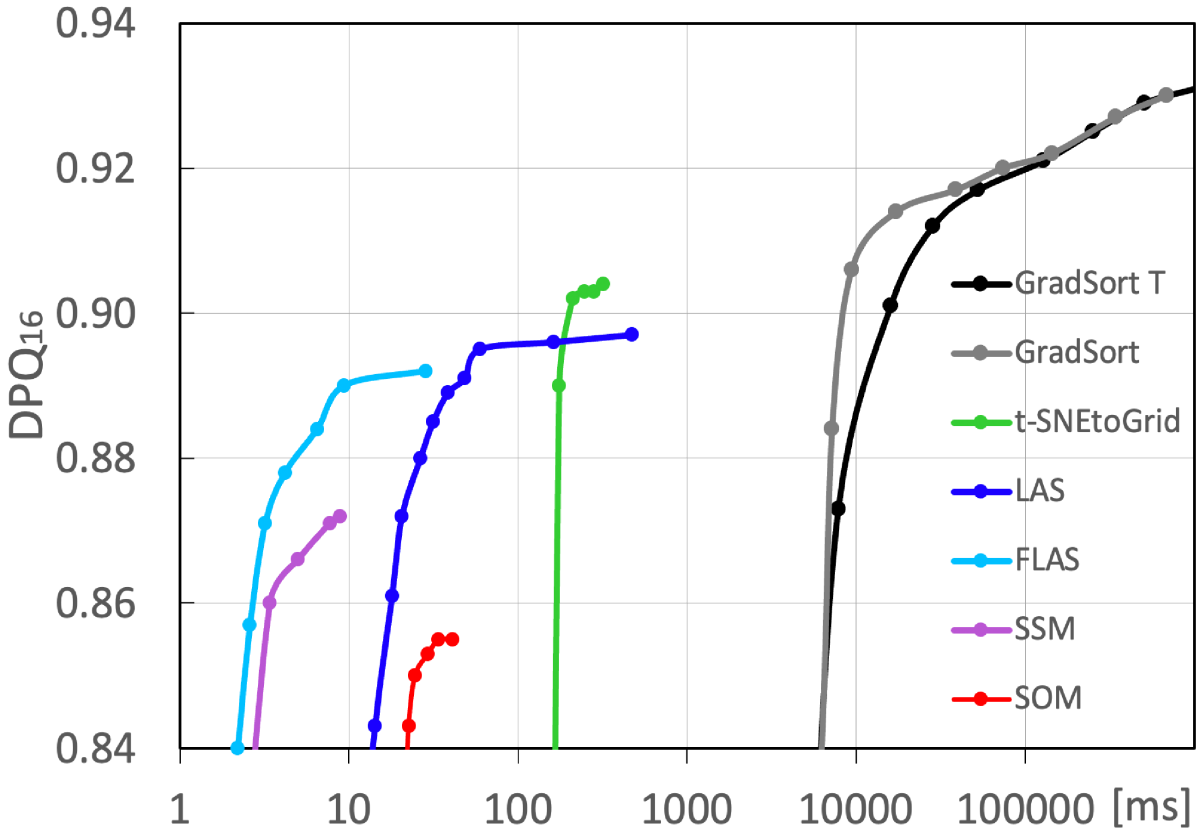 comparison of runtime and sorting quality