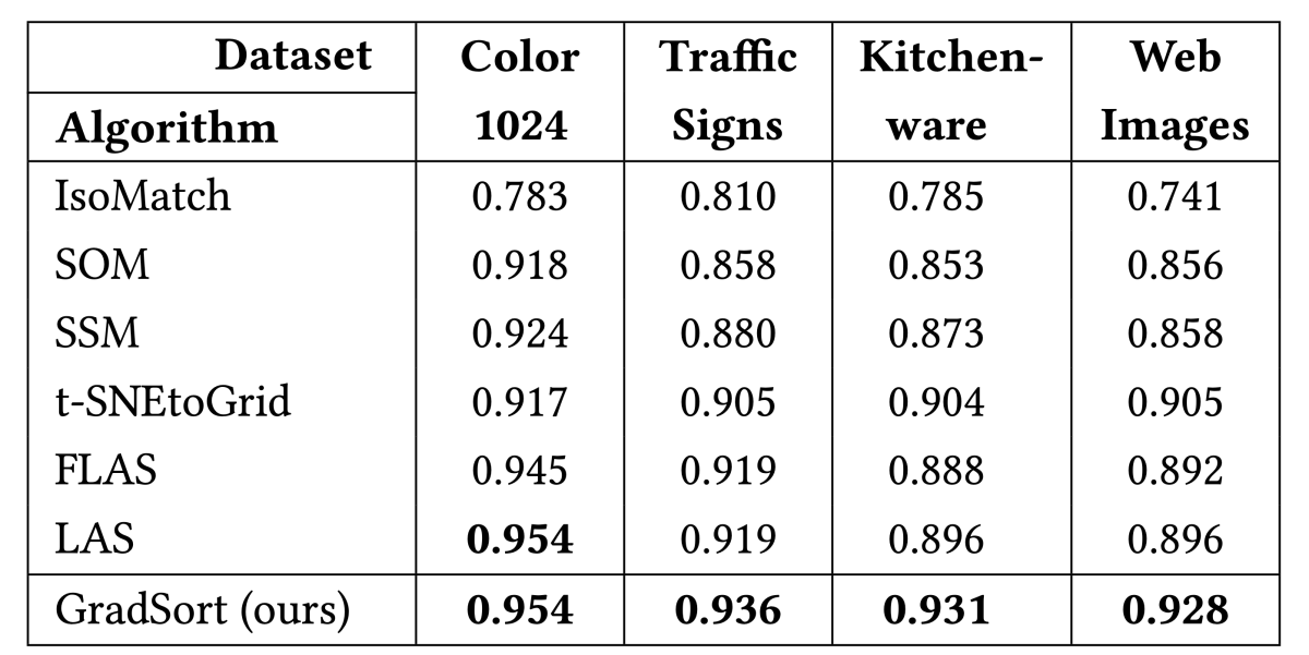 comparison of grid-based sorting methods