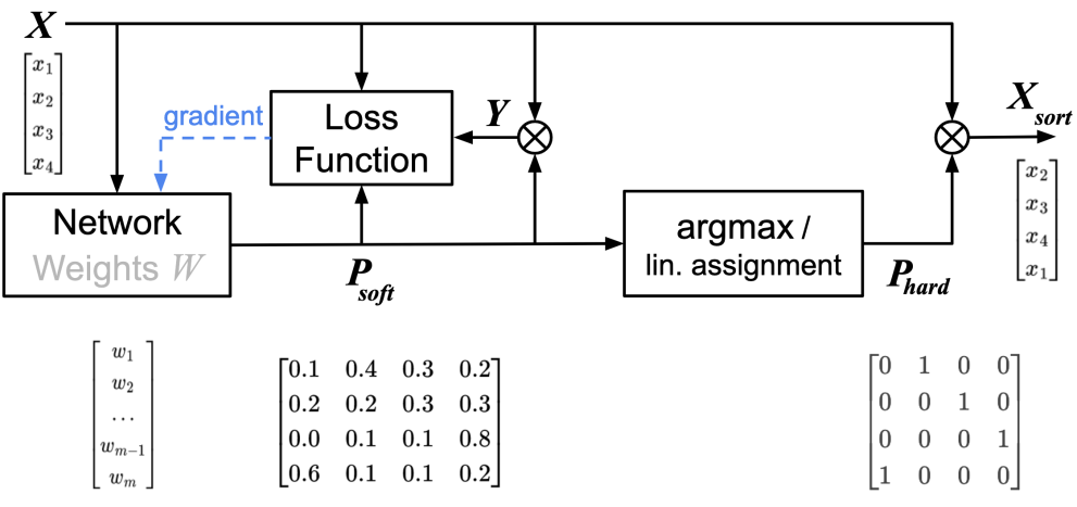 permutation learning network